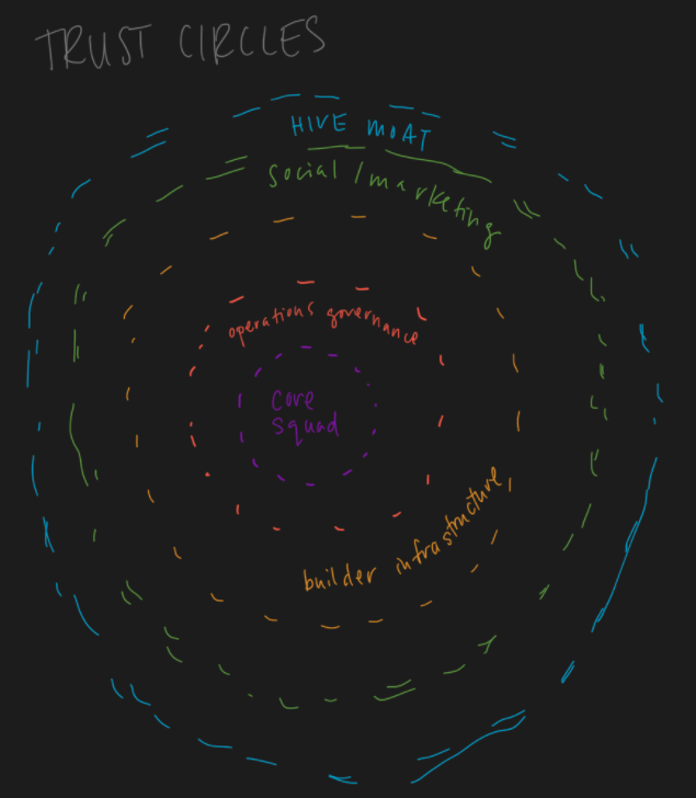 Trust circles