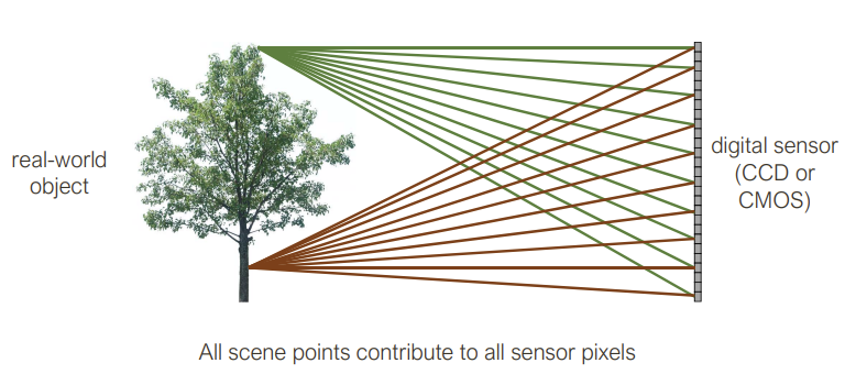 Bare-sensor imaging